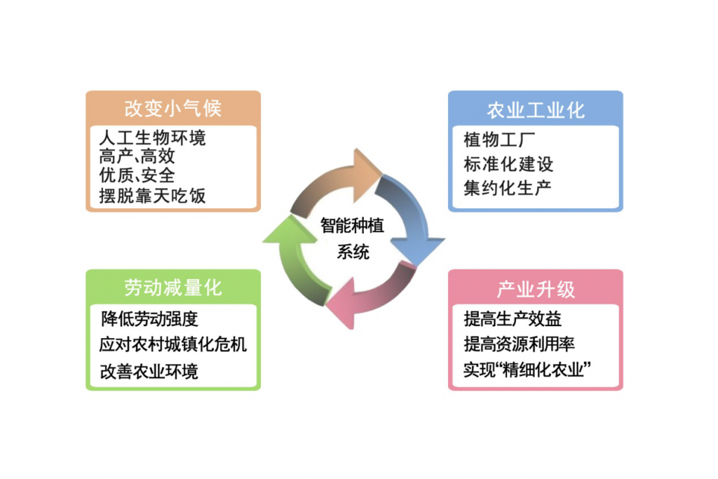 智能化种植系统