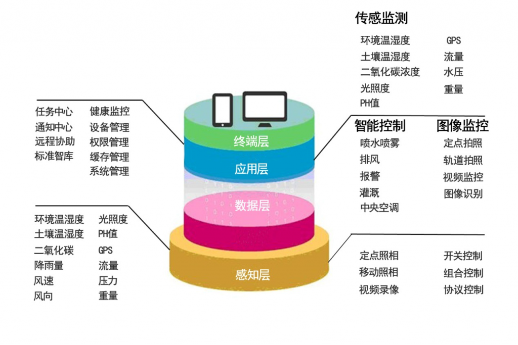 智能化种植系统