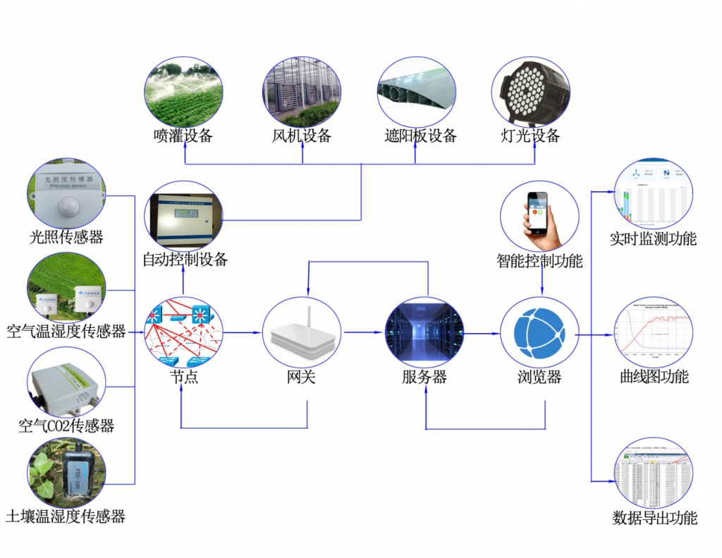 智能化种植系统